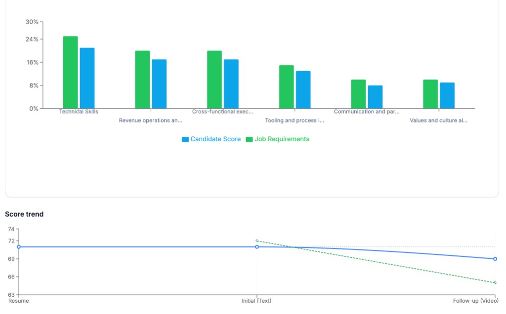 Candidate scores compared with job requirements, and a score trend from the resume through a text interview to a video follow-up.